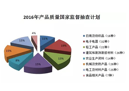 【重磅】建筑防水卷材、防水涂料繼續被納入2016年產品質量國抽計劃